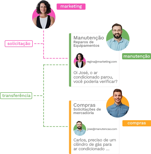 Transfira chamados para outros setores da sua empresa ou para outras equipes.