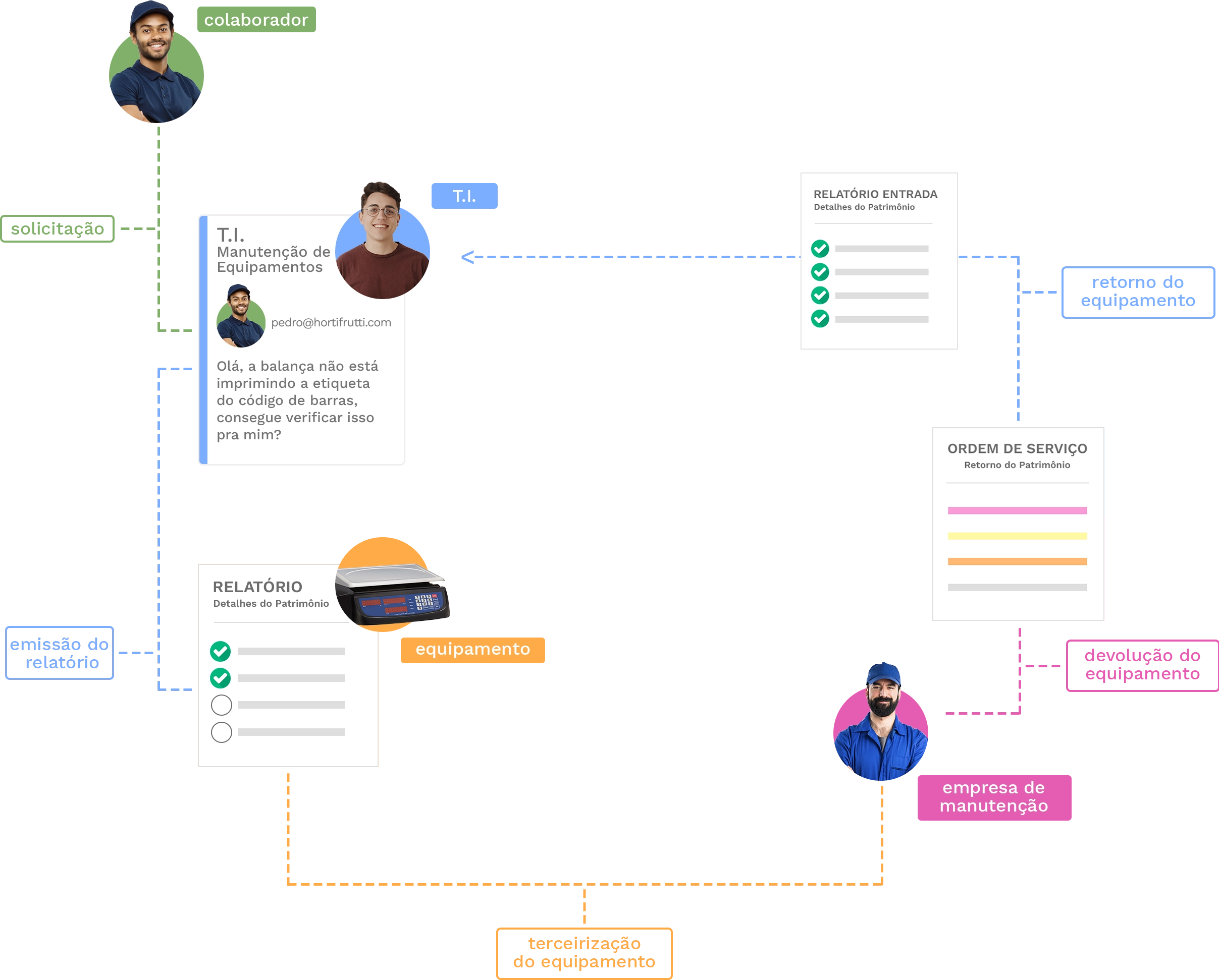 Gestão de Patrimônios e Ativos para TI Infradesk
