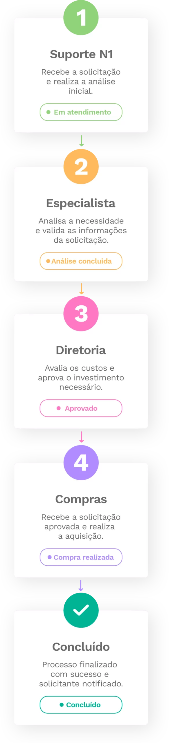 fluxo gestão de demandas internas mobile